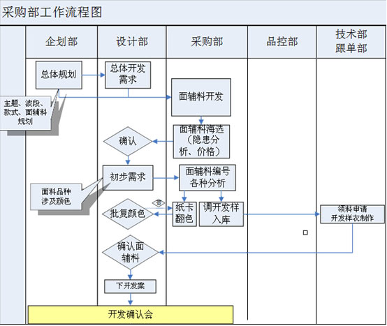 服裝加工面料采購(gòu)